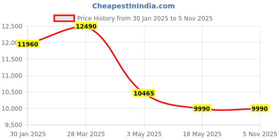 tatacliq.com Swiss Eagle SE-9172-33A Analog Watch for Men swiss eagle Price History Graph from 30 Jan 2025 to 5 Nov 2025