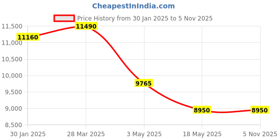 tatacliq.com Swiss Eagle SE-9174-01A Analog Watch for Men swiss eagle Price History Graph from 30 Jan 2025 to 5 Nov 2025