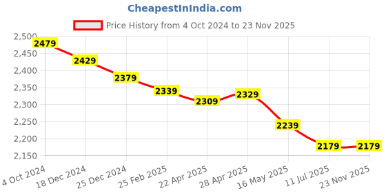 tatacliq.com Swiss Military 17 Ltrs Black Large Convertible Laptop Backpack with USB Charging Port swiss military Price History Graph from 4 Oct 2024 to 23 Nov 2025
