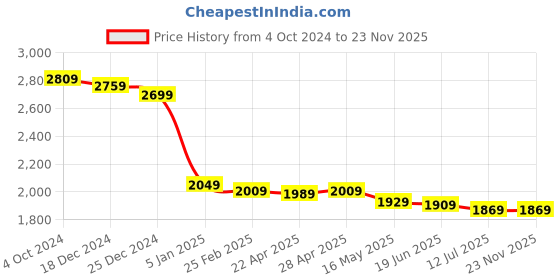 tatacliq.com Swiss Military 17 Ltrs Black Large Laptop Backpack with USB Charging Port swiss military Price History Graph from 4 Oct 2024 to 23 Nov 2025