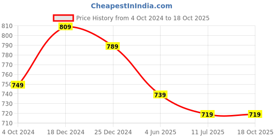 tatacliq.com Swiss Military 22 Ltrs Red Small Laptop Backpack swiss military Price History Graph from 4 Oct 2024 to 18 Oct 2025