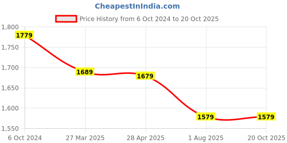 tatacliq.com Swiss Military 25 Ltrs Black & Grey Medium Laptop Back pack swiss military Price History Graph from 6 Oct 2024 to 20 Oct 2025