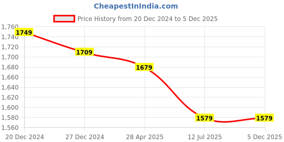 tatacliq.com Swiss Military 25 Ltrs Grey & Black Medium Laptop Back pack swiss military Price History Graph from 20 Dec 2024 to 5 Dec 2025