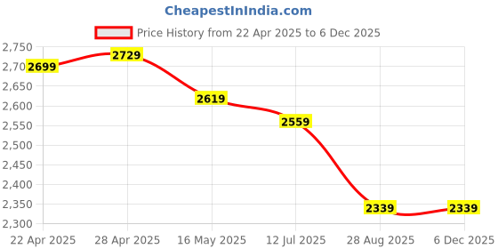 tatacliq.com Swiss Military 26 Grey & Yellow Medium Backpack swiss military Price History Graph from 22 Apr 2025 to 5 Dec 2025