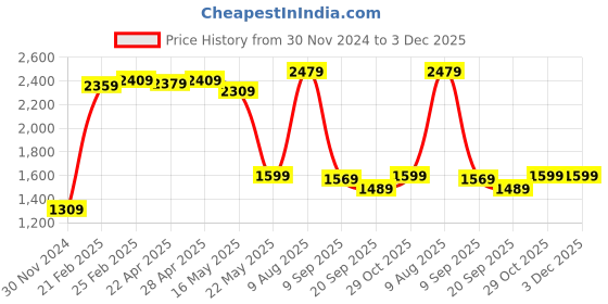 tatacliq.com Swiss Military 27 Ltrs Teal Large Laptop Backpack swiss military Price History Graph from 30 Nov 2024 to 2 Dec 2025