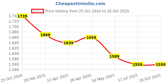 tatacliq.com Swiss Military 31 Ltrs Green & Grey Medium Backpack swiss military Price History Graph from 25 Oct 2024 to 16 Oct 2025
