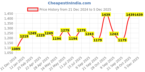tatacliq.com Swiss Military 31 Ltrs Grey & Yellow Medium Laptop Back pack swiss military Price History Graph from 21 Dec 2024 to 5 Dec 2025