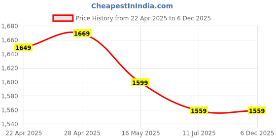 tatacliq.com Swiss Military 32 Blue Medium Backpack swiss military Price History Graph from 22 Apr 2025 to 4 Dec 2025