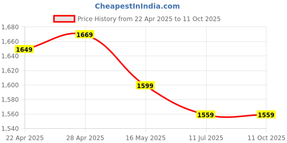 tatacliq.com Swiss Military 32 Maroon Medium Backpack swiss military Price History Graph from 22 Apr 2025 to 11 Oct 2025
