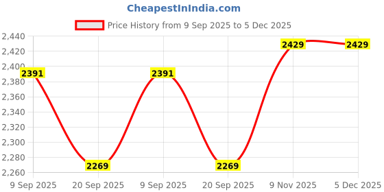 tatacliq.com Swiss Military AQUATIC Black Small Cross Body Bag swiss military Price History Graph from 9 Sep 2025 to 5 Dec 2025