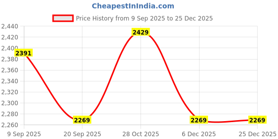 tatacliq.com Swiss Military AQUATIC Blue Medium Cross Body Bag swiss military Price History Graph from 9 Sep 2025 to 25 Dec 2025