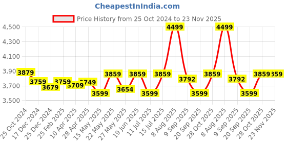 tatacliq.com Swiss Military Black 2 Wheels Medium Duffle Trolley Bag - 45 cm swiss military Price History Graph from 25 Oct 2024 to 23 Nov 2025