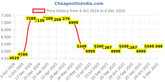 tatacliq.com Swiss Military Black 4 Wheels Small Carry-On Luggage swiss military Price History Graph from 4 Oct 2024 to 6 Dec 2025