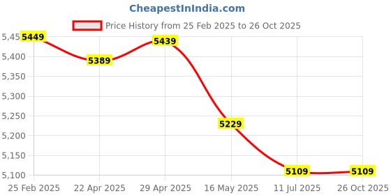 tatacliq.com Swiss Military Black 8 Wheels Large Soft Cabin Trolley Bag swiss military Price History Graph from 25 Feb 2025 to 26 Oct 2025