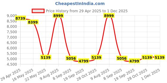 tatacliq.com Swiss Military Black 8 Wheels Medium Hard Cabin Trolley Bag swiss military Price History Graph from 29 Apr 2025 to 30 Nov 2025