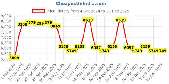 tatacliq.com Swiss Military Black 8 Wheels Small Carry-On Luggage swiss military Price History Graph from 4 Oct 2024 to 19 Dec 2025