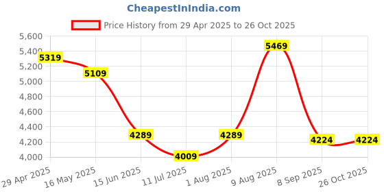 tatacliq.com Swiss Military Black 8 Wheels Small Hard Cabin Trolley Bag swiss military Price History Graph from 29 Apr 2025 to 26 Oct 2025