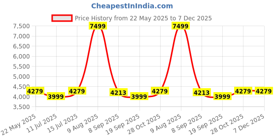 tatacliq.com Swiss Military Black 8 Wheels Small Hard Cabin Trolley Bag swiss military Price History Graph from 22 May 2025 to 6 Dec 2025