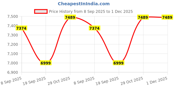 tatacliq.com Swiss Military Black Backpack swiss military Price History Graph from 8 Sep 2025 to 30 Nov 2025