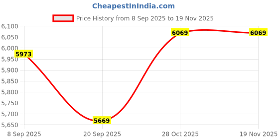 tatacliq.com Swiss Military Black Backpack swiss military Price History Graph from 8 Sep 2025 to 19 Nov 2025