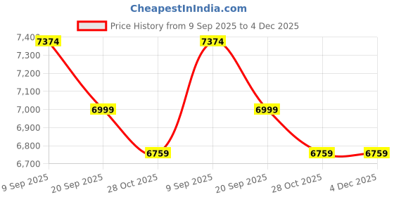 tatacliq.com Swiss Military Black Backpack swiss military Price History Graph from 9 Sep 2025 to 4 Dec 2025