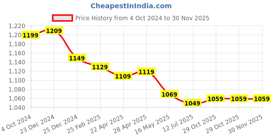 tatacliq.com Swiss Military Black Medium Duffle Bag swiss military Price History Graph from 4 Oct 2024 to 30 Nov 2025