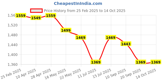 tatacliq.com Swiss Military Black Medium Duffle Bag swiss military Price History Graph from 25 Feb 2025 to 14 Oct 2025