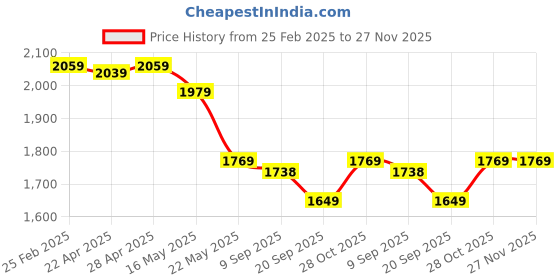 tatacliq.com Swiss Military Black Medium Duffle Bag swiss military Price History Graph from 25 Feb 2025 to 27 Nov 2025