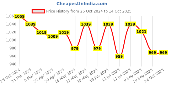 tatacliq.com Swiss Military Black Printed Toiletry Bag swiss military Price History Graph from 25 Oct 2024 to 14 Oct 2025