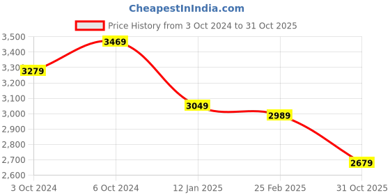 tatacliq.com Swiss Military Black Striped Hard Cabin Trolley Bag - 20 cm swiss military Price History Graph from 3 Oct 2024 to 31 Oct 2025