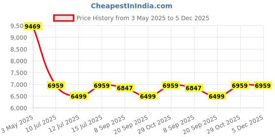 tatacliq.com Swiss Military Blue 8 Wheels Medium Hard Cabin Trolley Bag swiss military Price History Graph from 3 May 2025 to 5 Dec 2025