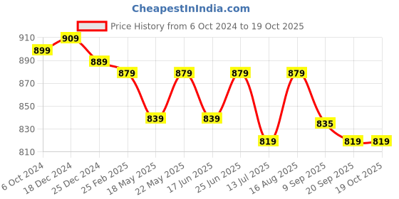 tatacliq.com Swiss Military  Blue Casual Polyester Multi purpose Organizer swiss military Price History Graph from 6 Oct 2024 to 18 Oct 2025