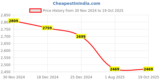 tatacliq.com Swiss Military Blue Large Duffle Bag swiss military Price History Graph from 30 Nov 2024 to 19 Oct 2025