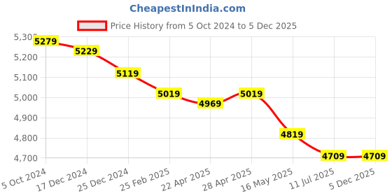 tatacliq.com Swiss Military Blue Solid Soft Overnighter Laptop Trolley Bag - 44 cm swiss military Price History Graph from 5 Oct 2024 to 4 Dec 2025