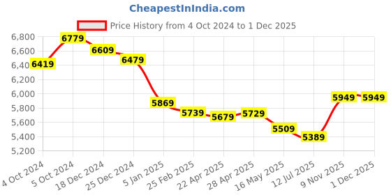 tatacliq.com Swiss Military Brown 8 Wheels Large Check-in Luggage swiss military Price History Graph from 4 Oct 2024 to 29 Nov 2025