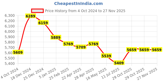 tatacliq.com Swiss Military Brown 8 Wheels Large Check-in Luggage swiss military Price History Graph from 4 Oct 2024 to 27 Nov 2025