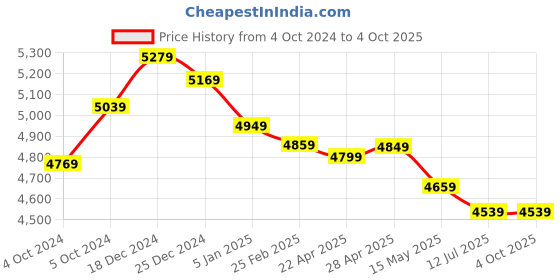 tatacliq.com Swiss Military Brown 8 Wheels Medium Check-in Luggage swiss military Price History Graph from 4 Oct 2024 to 4 Oct 2025
