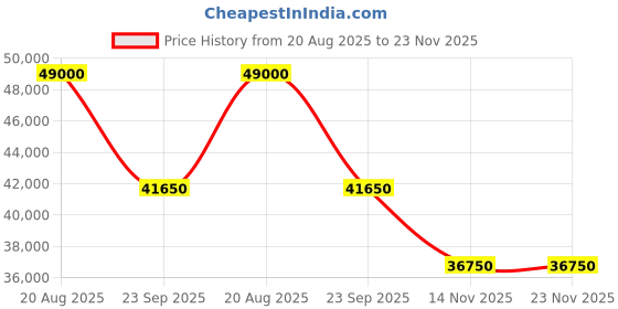 tatacliq.com Swiss Military by Chrono SM34012.01 Chronograph Watch for Men swiss military by chrono Price History Graph from 20 Aug 2025 to 22 Nov 2025