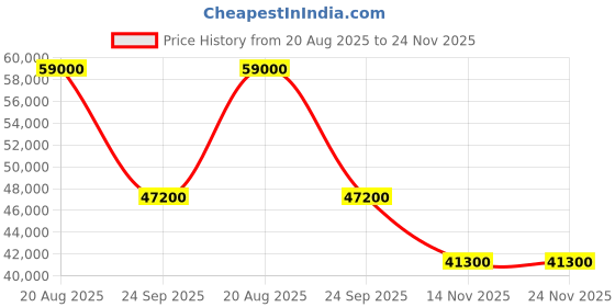 tatacliq.com Swiss Military by Chrono SM34012.03 Chronograph Watch for Men swiss military by chrono Price History Graph from 20 Aug 2025 to 23 Nov 2025