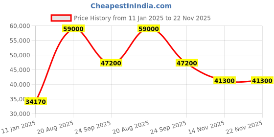 tatacliq.com Swiss Military by Chrono SM34012.04 Chronograph Watch for Men swiss military by chrono Price History Graph from 11 Jan 2025 to 22 Nov 2025