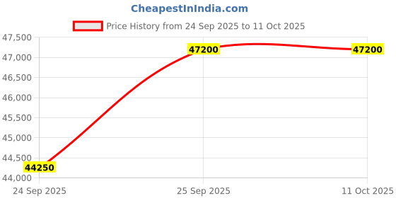 tatacliq.com Swiss Military by Chrono SM34015.01 Analog Watch for Men swiss military Price History Graph from 24 Sep 2025 to 10 Oct 2025