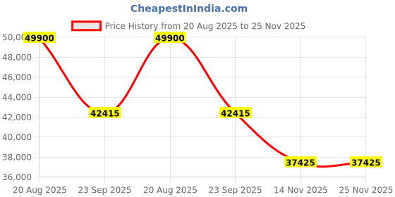 tatacliq.com Swiss Military by Chrono SM34015.05 Chronograph Watch for Men swiss military by chrono Price History Graph from 20 Aug 2025 to 24 Nov 2025