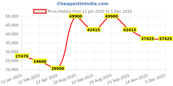 tatacliq.com Swiss Military by Chrono SM34015.06 Chronograph Watch for Men swiss military by chrono Price History Graph from 11 Jan 2025 to 5 Dec 2025