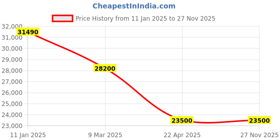 tatacliq.com Swiss Military by Chrono SM34033.06 Chronograph Watch for Men swiss military by chrono Price History Graph from 11 Jan 2025 to 27 Nov 2025
