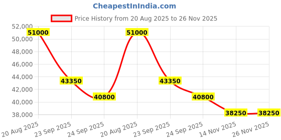 tatacliq.com Swiss Military by Chrono SM34067.07 Chronograph Watch for Men swiss military by chrono Price History Graph from 20 Aug 2025 to 25 Nov 2025