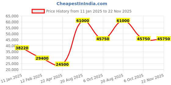 tatacliq.com Swiss Military by Chrono SM34067.14 Chronograph Watch for Men swiss military by chrono Price History Graph from 11 Jan 2025 to 22 Nov 2025