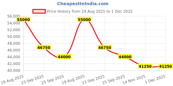 tatacliq.com Swiss Military by Chrono SM34081.02  Chronograph Watch for Men swiss military by chrono Price History Graph from 19 Aug 2025 to 1 Dec 2025
