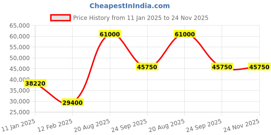 tatacliq.com Swiss Military by Chrono SM34081.04 Chronograph Watch for Men swiss military by chrono Price History Graph from 11 Jan 2025 to 23 Nov 2025