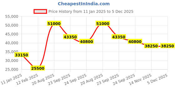 tatacliq.com Swiss Military by Chrono SM34081.07 Chronograph Watch for Men swiss military by chrono Price History Graph from 11 Jan 2025 to 4 Dec 2025