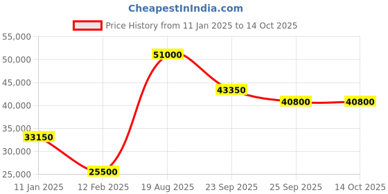 tatacliq.com Swiss Military by Chrono SM34081.08 Chronograph Watch for Men swiss military by chrono Price History Graph from 11 Jan 2025 to 13 Oct 2025